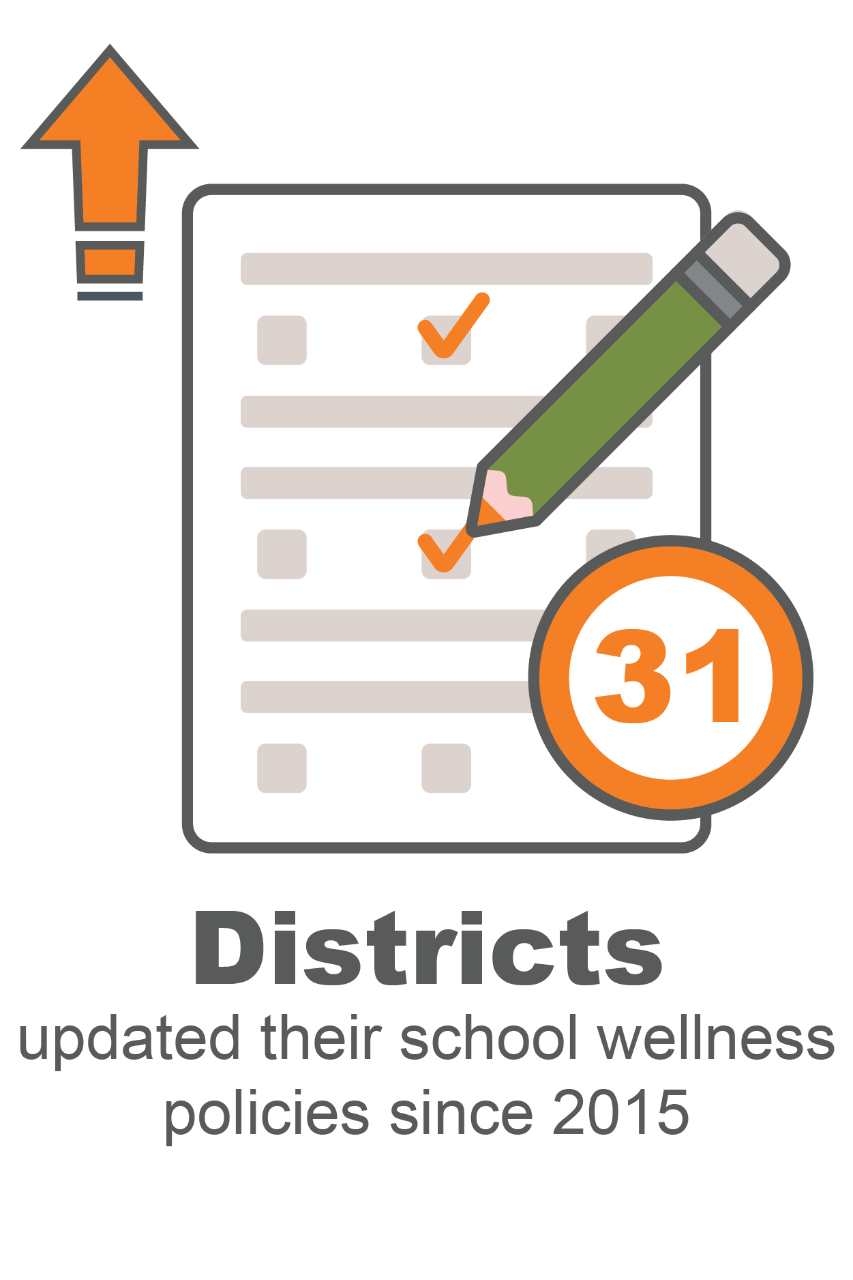 31 Districts have updated their school wellness policies since 2015