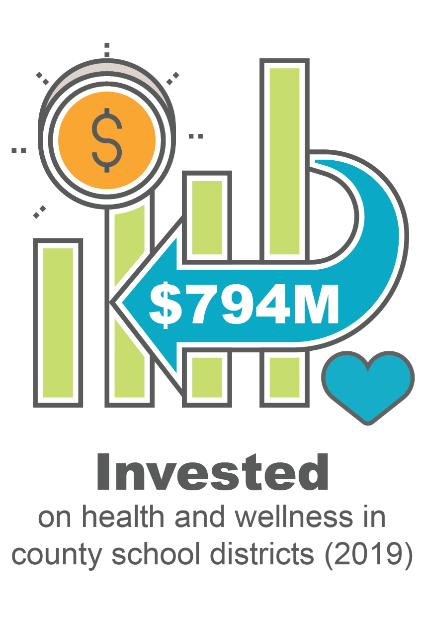 $794 Million invested in health and wellness in county school districts (2019)