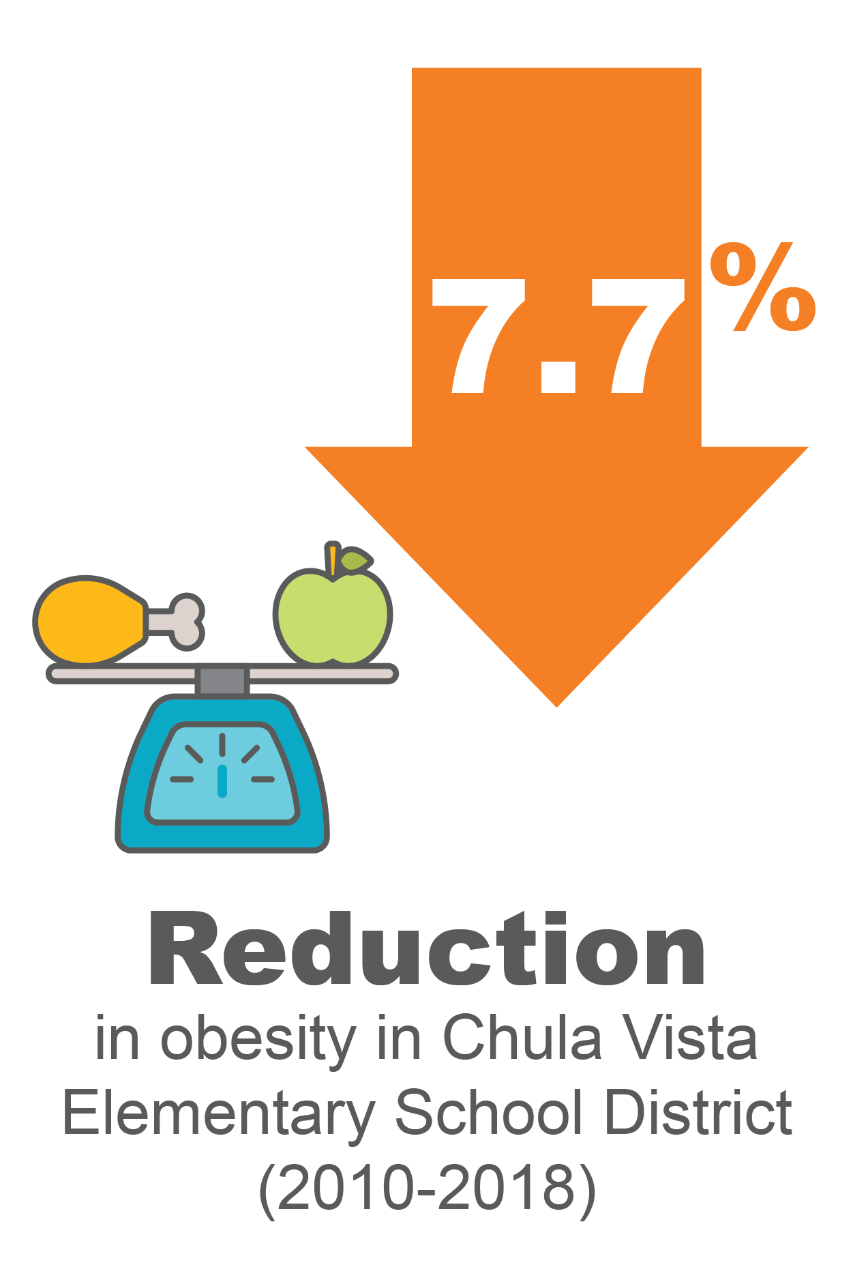 7.7% reduction in obesity in Chula Vista Elementary School District (2010-2018)