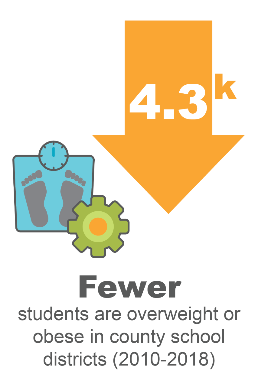 4,300 fewer students are overweight or obese in county school districts (2010-2018) 