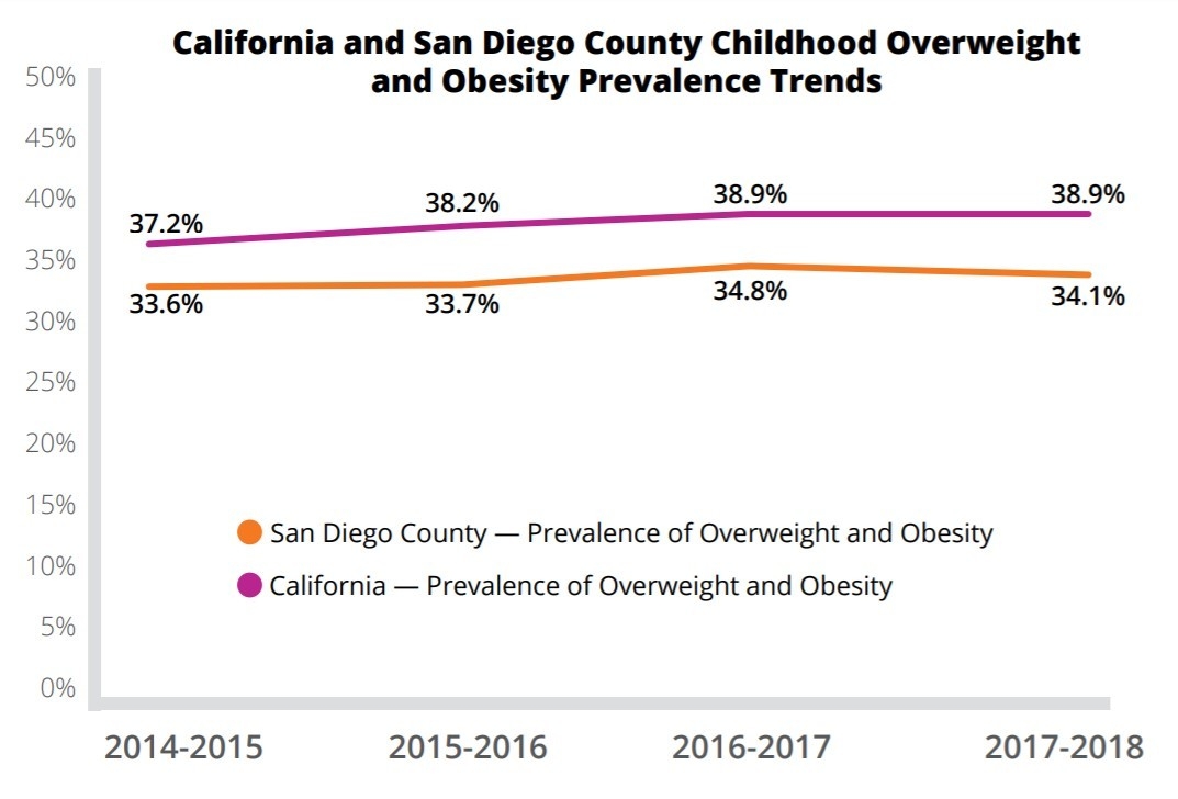 Obesity Prevalence In San Diego County compared to California
