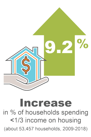 A 9.2% increase in the percent of the population spending less than 1/3 income on housing, about 53,457 households (2009-2018)
