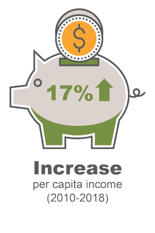 17% increase in per capita income (2010-2018)