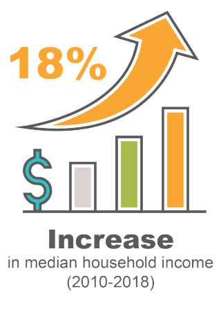 18% increase in median household income (2010-2018)