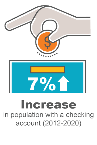 7% increase in population with a checking account (2012-2020)
