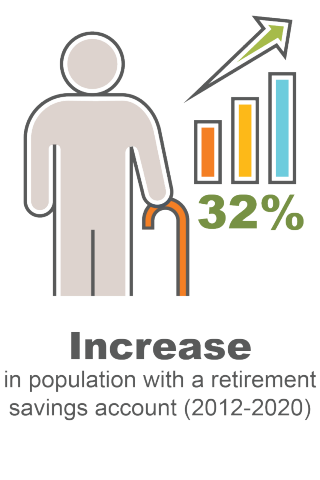 32% increase in population with a retirement savings account (2012-2020)