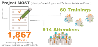 Project MOST (the Minority-Owned Support and Technical Assistance Project)