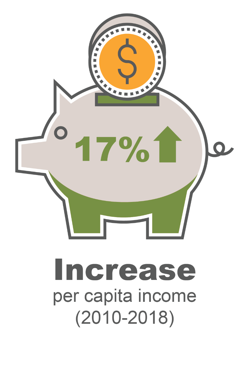 17% increase in per capita income (2010-2018)