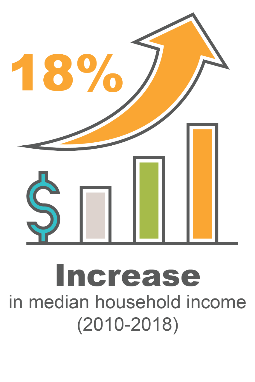 18% increase in median household income (2010-2018)