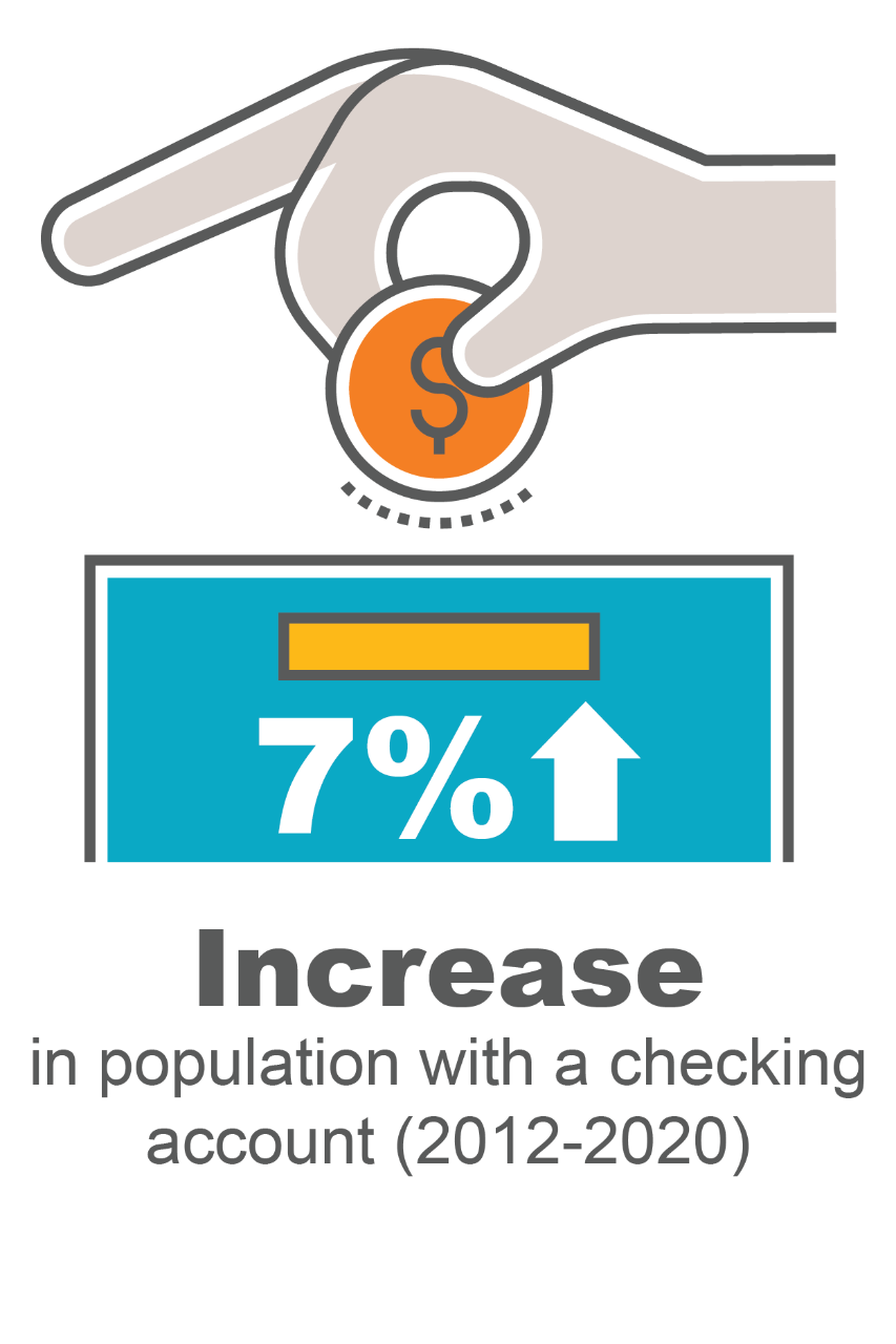 7% increase in population with a checking account (2012-2020)