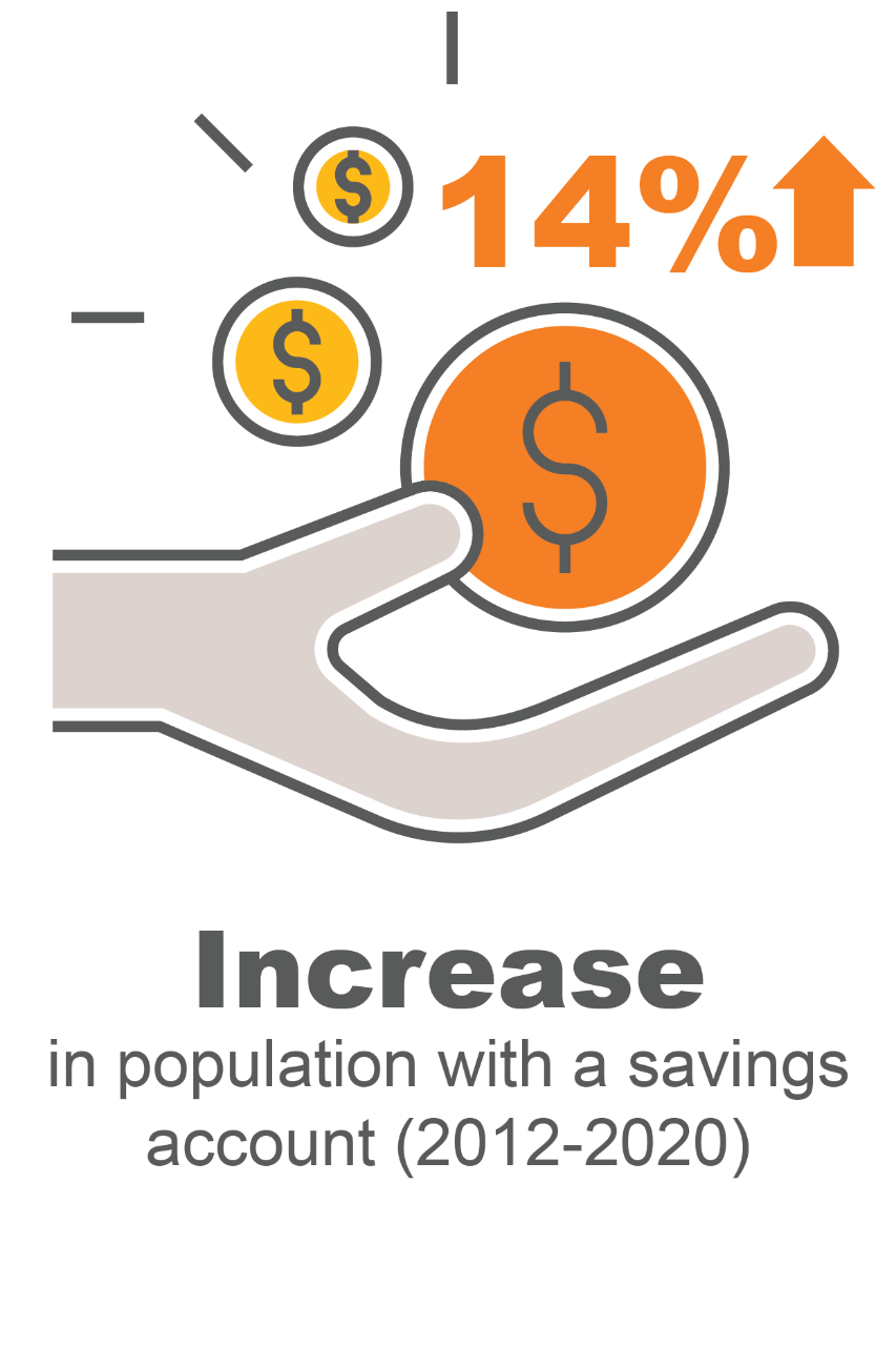 14% increase in population with a savings account (2012-2020)