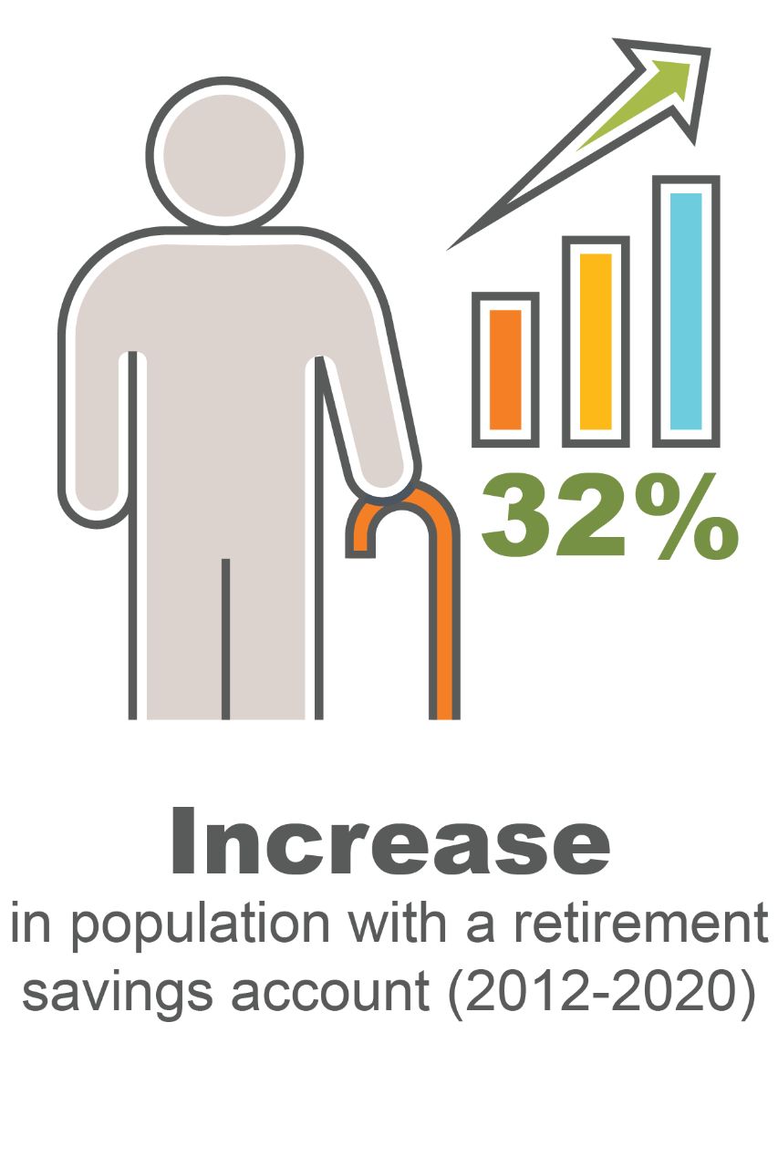 32% increase in population with a retirement savings account (2012-2020)