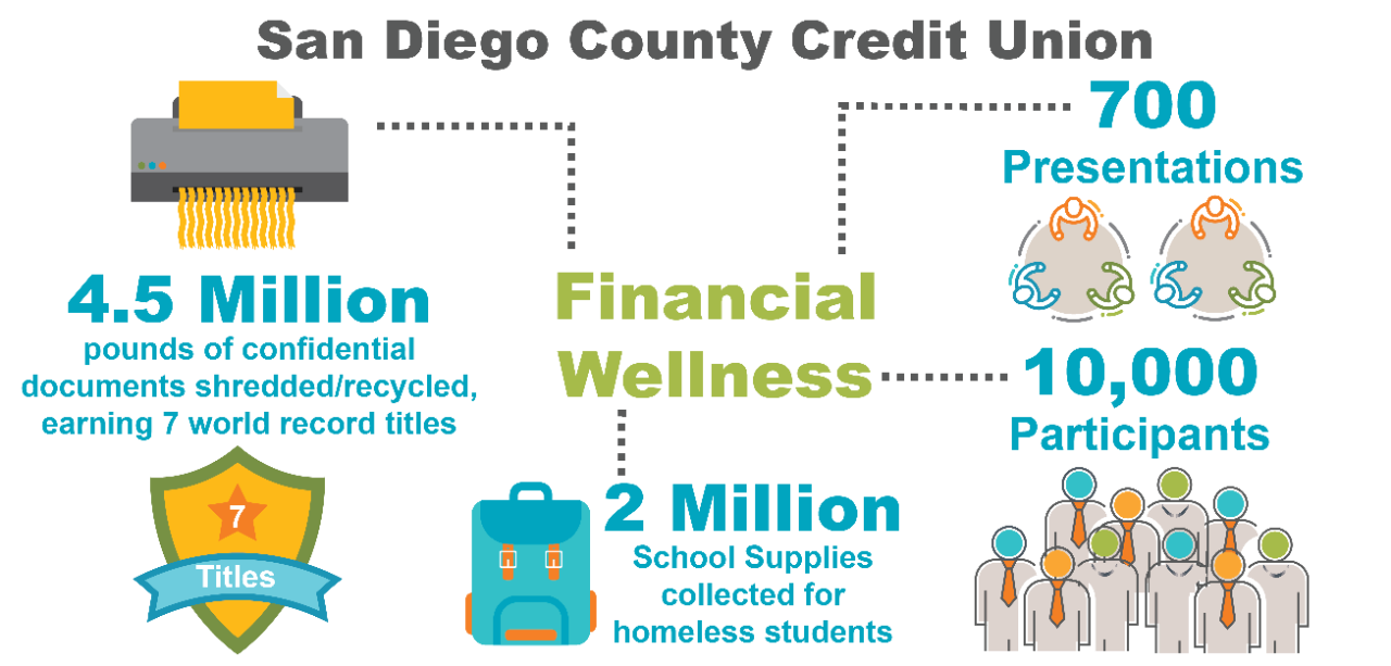 San Diego County Credit Union provides access to financial tips from experts to help both individuals and businesses make smart money management decisions