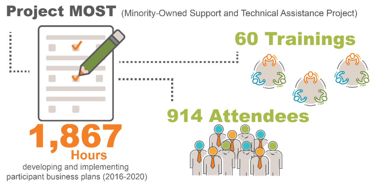 Project MOST (the Minority-Owned Support and Technical Assistance Project)