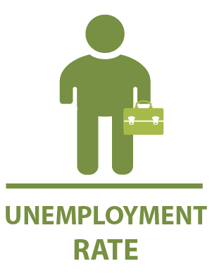 Unemployment Rate Indicator