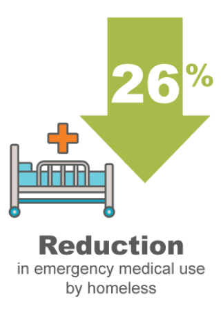 26% reduction in emergency medical use by homeless