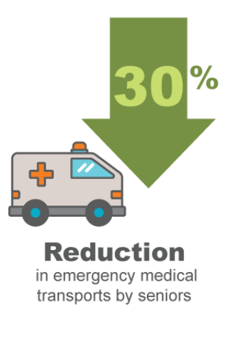 30% reduction in emergency medical transports by seniors