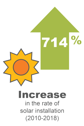 714% increase in the rate of solar installation (2010-2018)