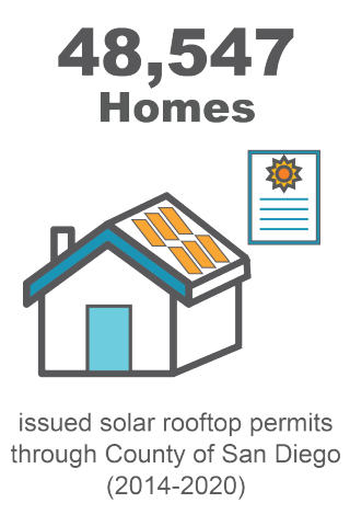 48,547 homes issued solar rooftop permits through County of San Diego alone since 2014