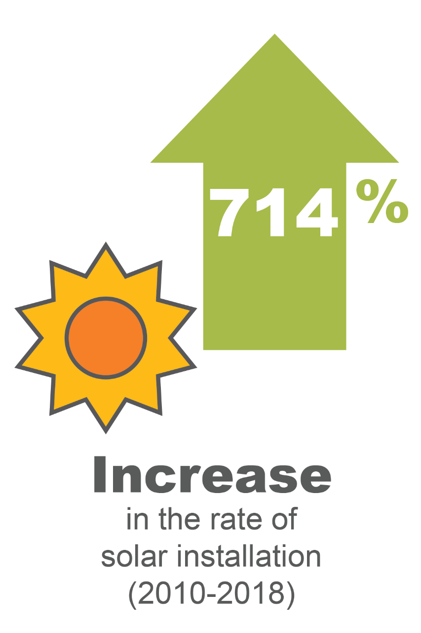 714% increase in the rate of solar installation (2010-2018)