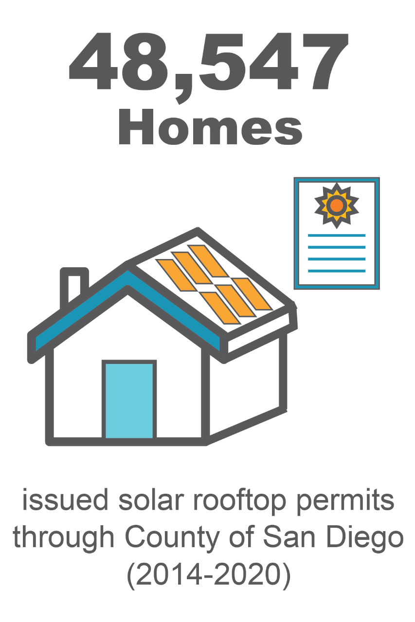 48,547 homes issued solar rooftop permits through County of San Diego alone since 2014