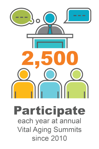 2,500 People participate each year at the annual Aging Summit