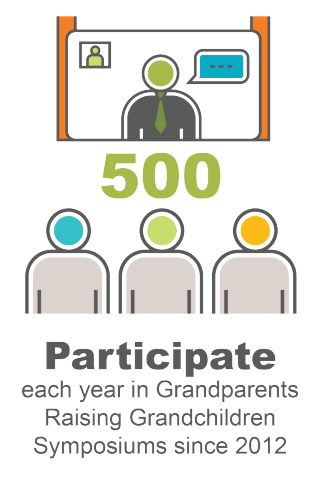 500 Participate each year in Grandparents Raising Grandchildren Symposiums since 2012