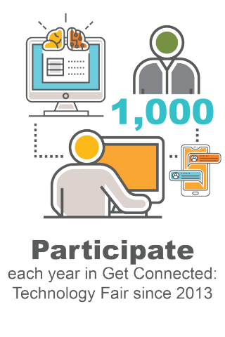 1,000 Participate each year in Get Connected: Technology Fair since 2013