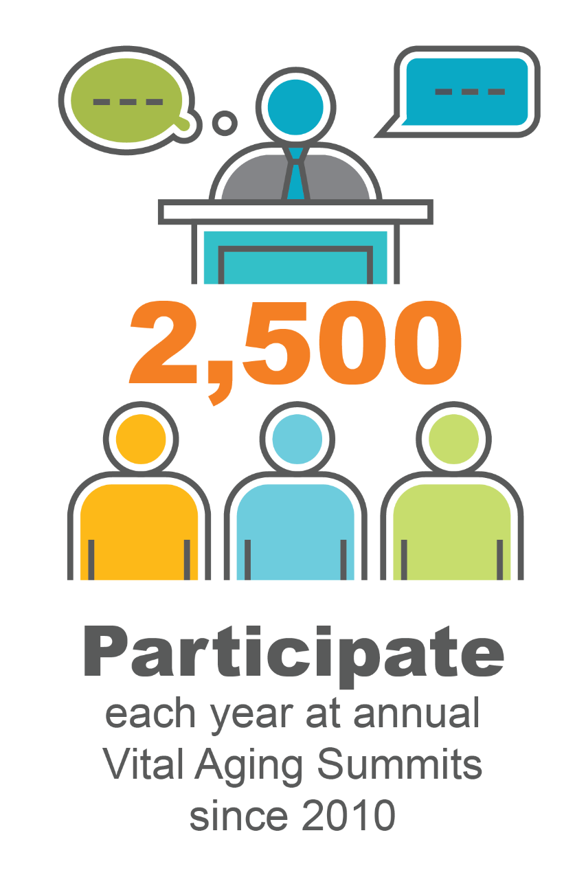 2,500 People participate each year at the annual Aging Summit
