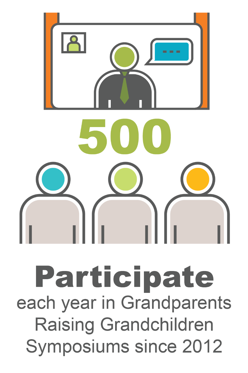 500 Participate each year in Grandparents Raising Grandchildren Symposiums since 2012