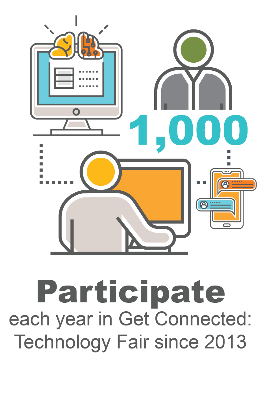 1,000 Participate each year in Get Connected: Technology Fair since 2013