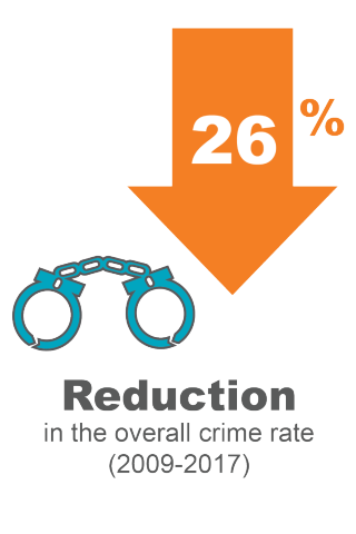 26% reduction in the overall crime rate (2009-2017)