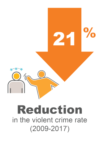 21% reduction in the violent crime rate (2009-2017)