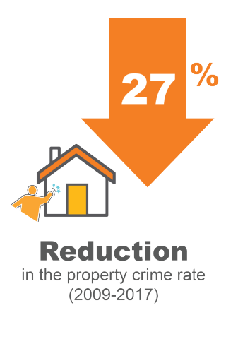 27% reduction in the property crime rate (2009-2017)