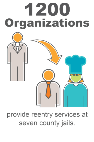 Over 1,200 community organizations and groups provide reentry services in seven county jails. 