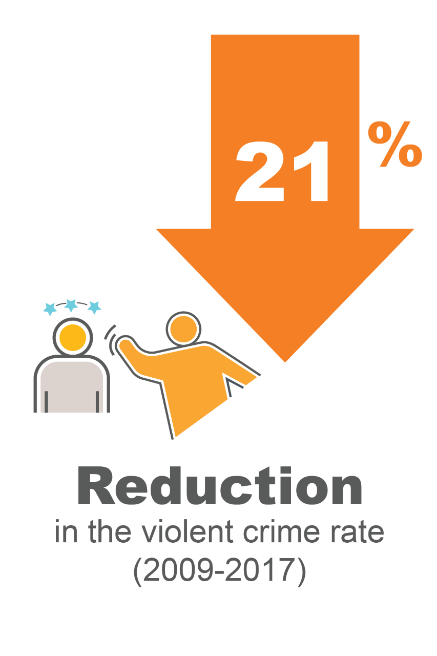 21% reduction in the violent crime rate (2009-2017)