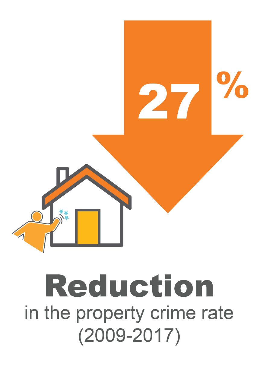 27% reduction in the property crime rate (2009-2017)