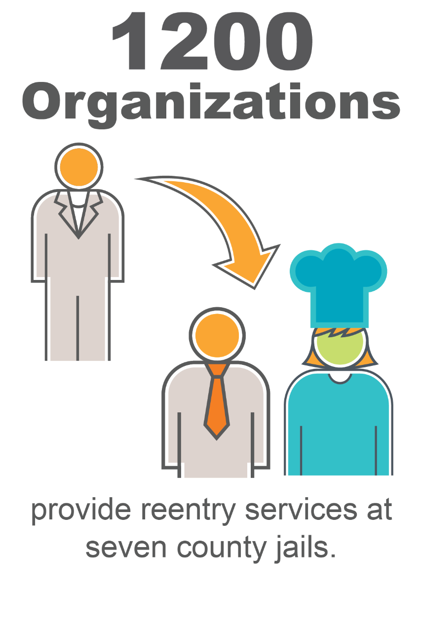 Over 1,200 community organizations and groups provide reentry services in seven county jails. 