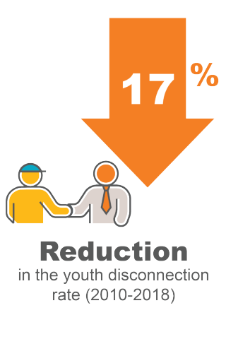 17% decrease in the youth disconnection rate in San Diego County (2010-2018)