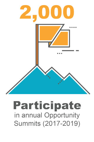2000 participate in annual Opportunity Summits (2017-2019)