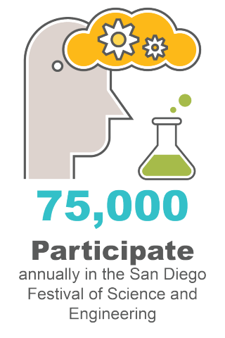 75,000 participate annually in the San Diego Festival of Science and Engineering