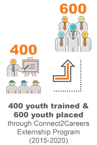 400 youth trained and 600 youth placed through Connect2Careers Externship program (2015-2020)