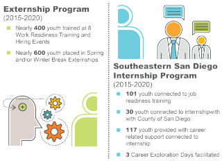 San Diego Workforce Partnership’s CONNECT2Careers