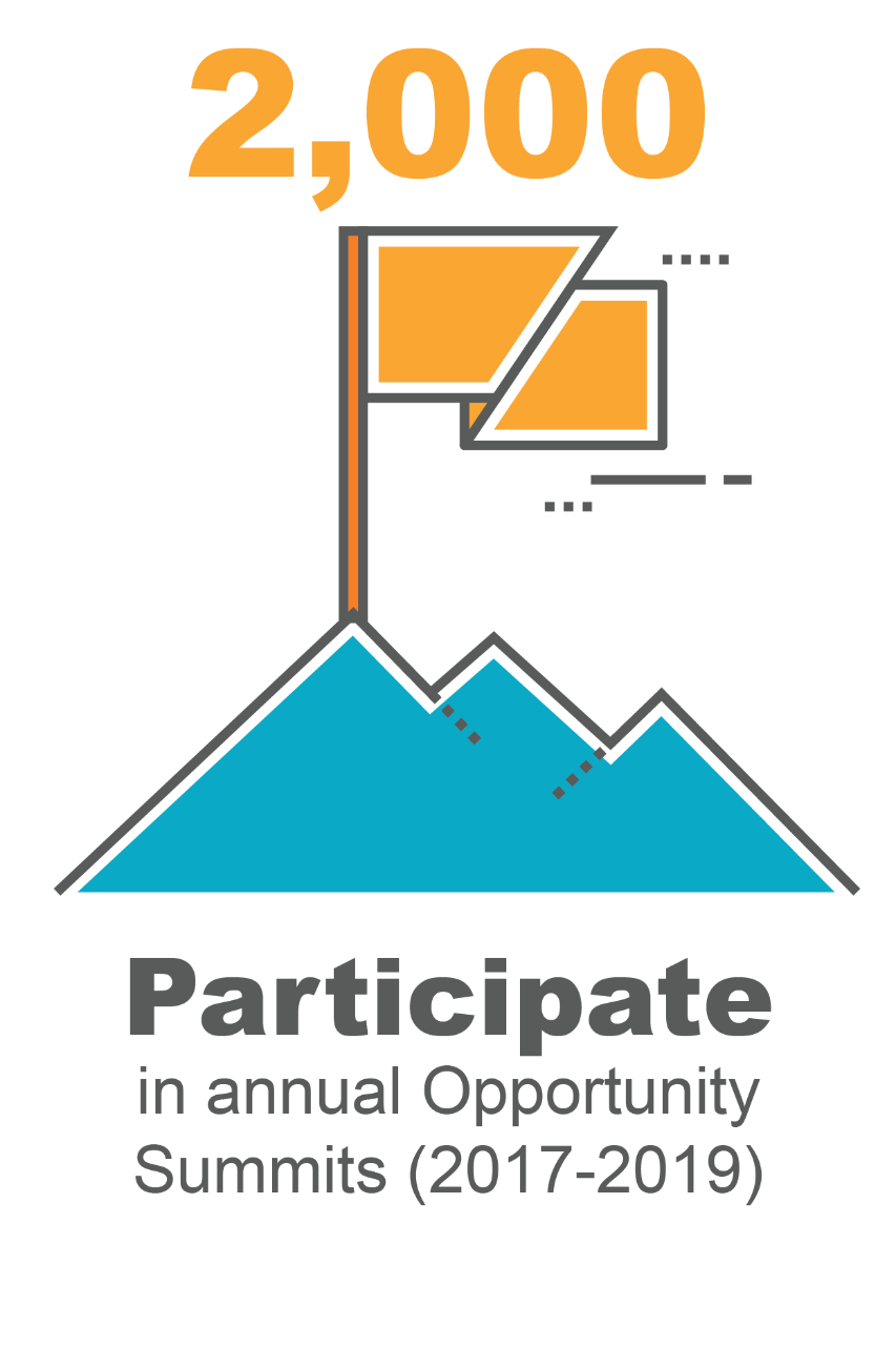 2000 participate in annual Opportunity Summits (2017-2019)
