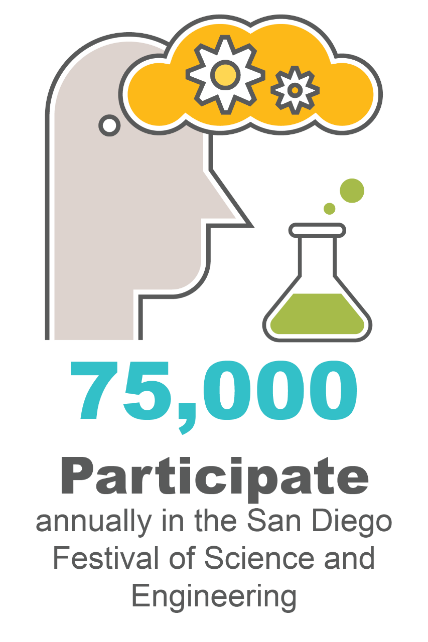 75,000 participate annually in the San Diego Festival of Science and Engineering