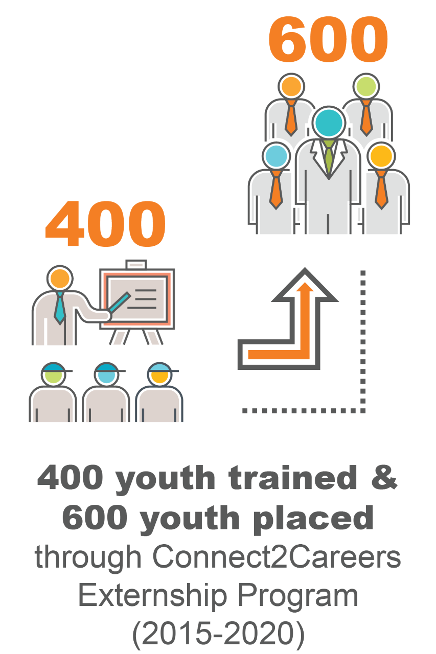 400 youth trained and 600 youth placed through Connect2Careers Externship program (2015-2020)