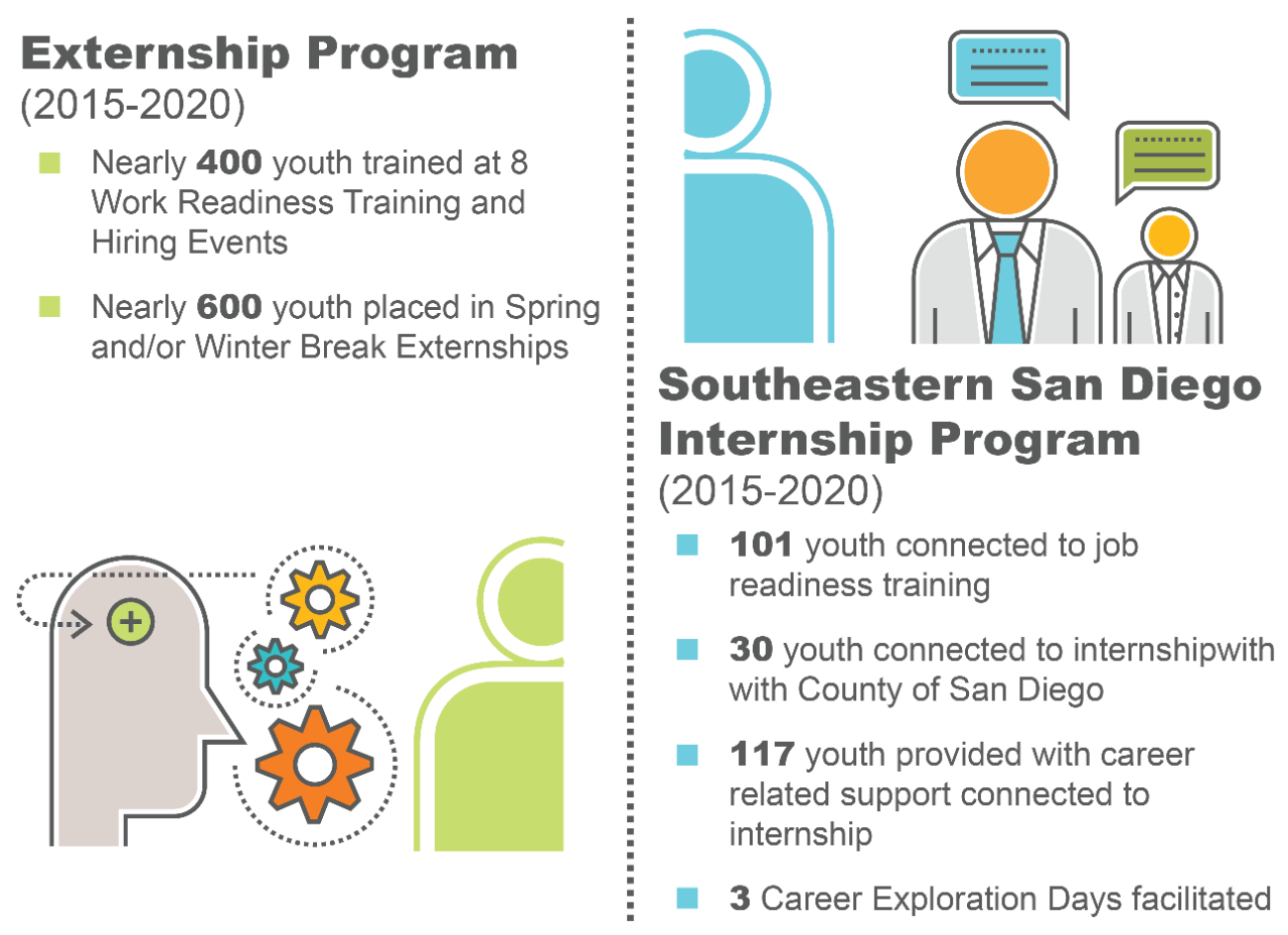 San Diego Workforce Partnership’s CONNECT2Careers