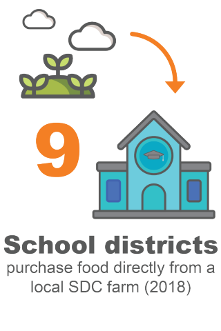 9 school districts purchase food directly from a local DC farm (2018)