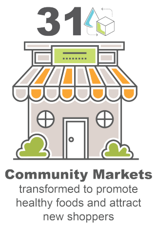 31 Community Markets transformed to promote healthy foods and attract new shoppers