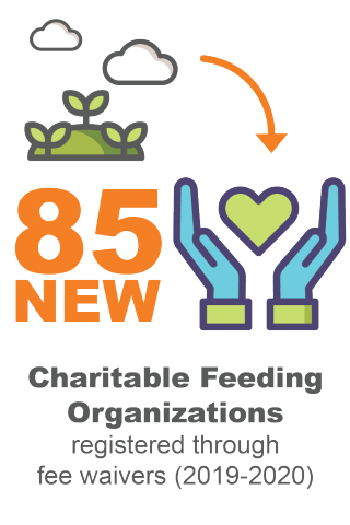 85 new Charitable Feeding Organizations registered through fee waivers (2019-2020)